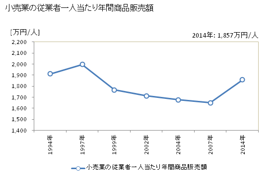 グラフ 年次 新発田市(ｼﾊﾞﾀｼ 新潟県)の商業の状況 小売業の従業者一人当たり年間商品販売額