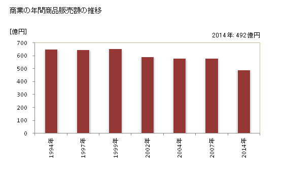 グラフ 年次 小千谷市(ｵﾁﾞﾔｼ 新潟県)の商業の状況 商業の年間商品販売額の推移