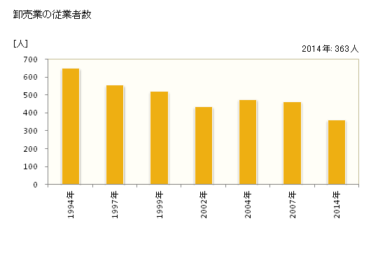 グラフ 年次 小千谷市(ｵﾁﾞﾔｼ 新潟県)の商業の状況 卸売業の従業者数