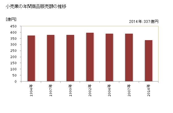 グラフ 年次 小千谷市(ｵﾁﾞﾔｼ 新潟県)の商業の状況 小売業の年間商品販売額の推移