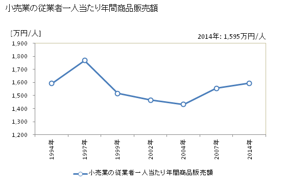 グラフ 年次 小千谷市(ｵﾁﾞﾔｼ 新潟県)の商業の状況 小売業の従業者一人当たり年間商品販売額