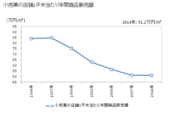 グラフ 年次 小千谷市(ｵﾁﾞﾔｼ 新潟県)の商業の状況 小売業の店舗1平米当たり年間商品販売額