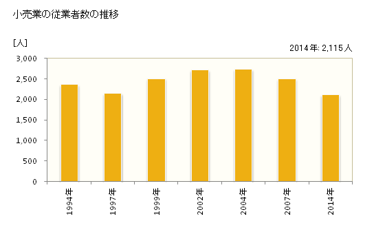グラフ 年次 小千谷市(ｵﾁﾞﾔｼ 新潟県)の商業の状況 小売業の従業者数の推移