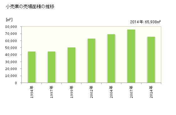 グラフ 年次 小千谷市(ｵﾁﾞﾔｼ 新潟県)の商業の状況 小売業の売場面積の推移