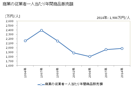 グラフ 年次 小千谷市(ｵﾁﾞﾔｼ 新潟県)の商業の状況 商業の従業者一人当たり年間商品販売額