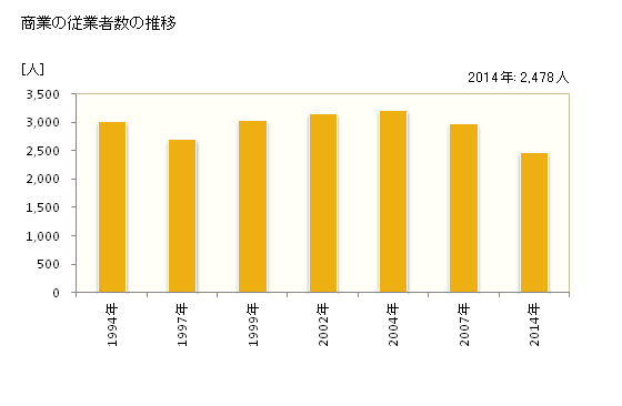 グラフ 年次 小千谷市(ｵﾁﾞﾔｼ 新潟県)の商業の状況 商業の従業者数の推移