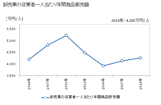 グラフ 年次 小千谷市(ｵﾁﾞﾔｼ 新潟県)の商業の状況 卸売業の従業者一人当たり年間商品販売額
