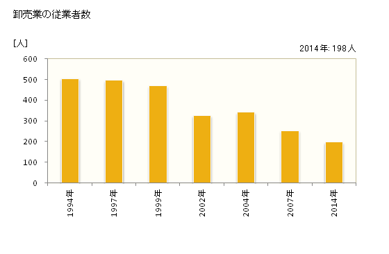 グラフ 年次 加茂市(ｶﾓｼ 新潟県)の商業の状況 卸売業の従業者数