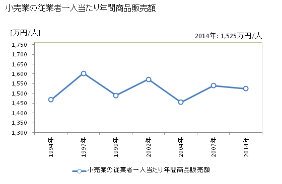 グラフ 年次 加茂市(ｶﾓｼ 新潟県)の商業の状況 小売業の従業者一人当たり年間商品販売額