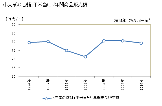グラフ 年次 加茂市(ｶﾓｼ 新潟県)の商業の状況 小売業の店舗1平米当たり年間商品販売額