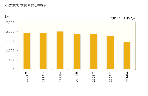 グラフ 年次 加茂市(ｶﾓｼ 新潟県)の商業の状況 小売業の従業者数の推移