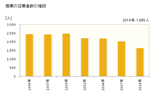 グラフ 年次 加茂市(ｶﾓｼ 新潟県)の商業の状況 商業の従業者数の推移