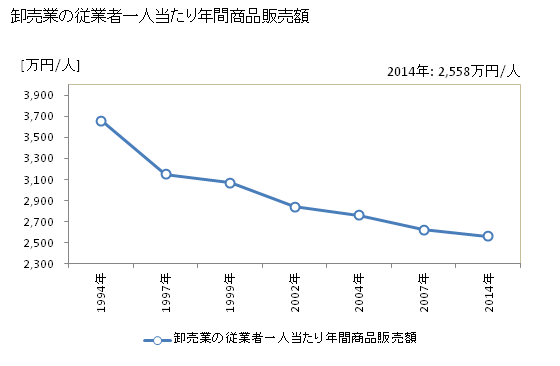 グラフ 年次 加茂市(ｶﾓｼ 新潟県)の商業の状況 卸売業の従業者一人当たり年間商品販売額