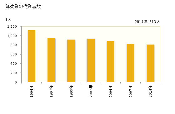 グラフ 年次 十日町市(ﾄｵｶﾏﾁｼ 新潟県)の商業の状況 卸売業の従業者数