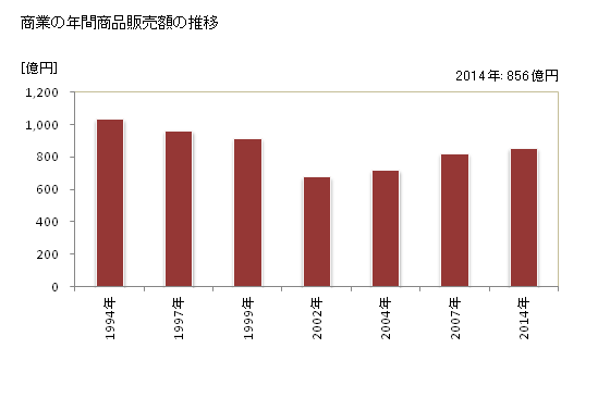 グラフ 年次 見附市(ﾐﾂｹｼ 新潟県)の商業の状況 商業の年間商品販売額の推移