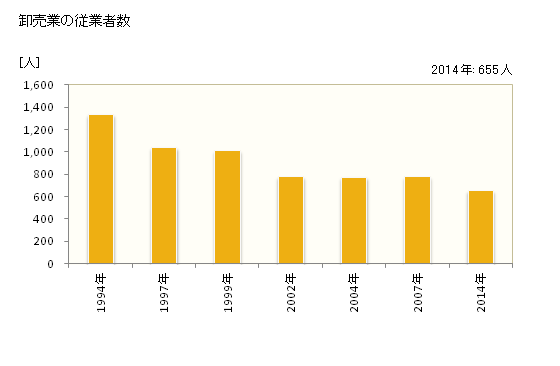 グラフ 年次 見附市(ﾐﾂｹｼ 新潟県)の商業の状況 卸売業の従業者数
