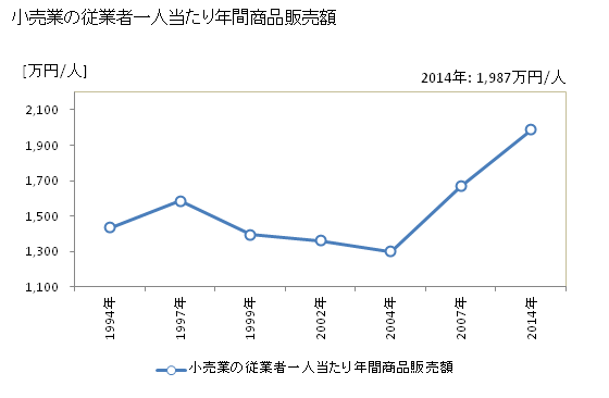 グラフ 年次 見附市(ﾐﾂｹｼ 新潟県)の商業の状況 小売業の従業者一人当たり年間商品販売額
