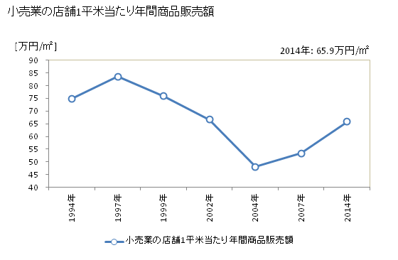 グラフ 年次 見附市(ﾐﾂｹｼ 新潟県)の商業の状況 小売業の店舗1平米当たり年間商品販売額