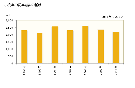 グラフ 年次 見附市(ﾐﾂｹｼ 新潟県)の商業の状況 小売業の従業者数の推移