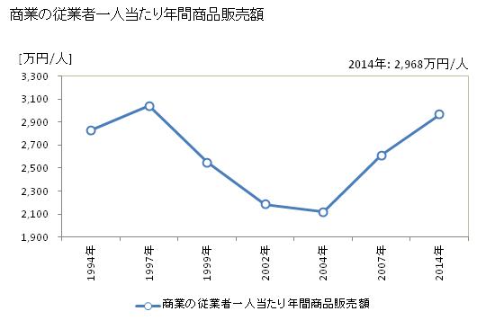 グラフ 年次 見附市(ﾐﾂｹｼ 新潟県)の商業の状況 商業の従業者一人当たり年間商品販売額