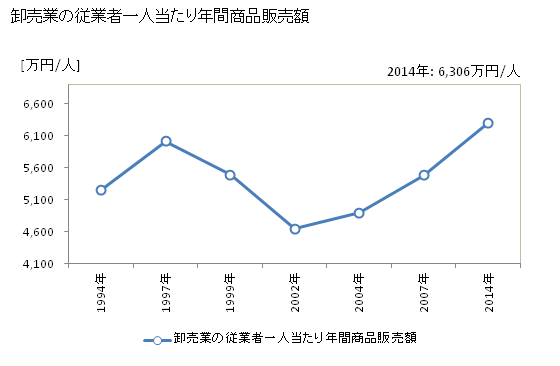 グラフ 年次 見附市(ﾐﾂｹｼ 新潟県)の商業の状況 卸売業の従業者一人当たり年間商品販売額
