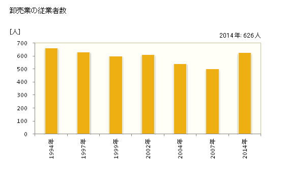 グラフ 年次 村上市(ﾑﾗｶﾐｼ 新潟県)の商業の状況 卸売業の従業者数