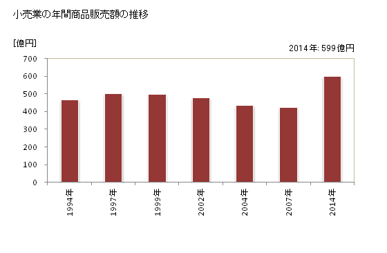グラフ 年次 村上市(ﾑﾗｶﾐｼ 新潟県)の商業の状況 小売業の年間商品販売額の推移