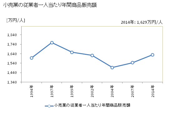 グラフ 年次 村上市(ﾑﾗｶﾐｼ 新潟県)の商業の状況 小売業の従業者一人当たり年間商品販売額