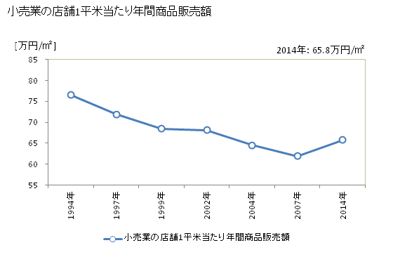 グラフ 年次 村上市(ﾑﾗｶﾐｼ 新潟県)の商業の状況 小売業の店舗1平米当たり年間商品販売額