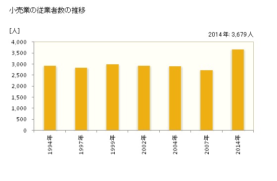 グラフ 年次 村上市(ﾑﾗｶﾐｼ 新潟県)の商業の状況 小売業の従業者数の推移