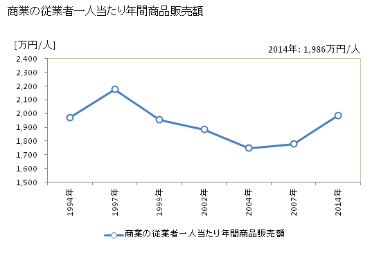 グラフ 年次 村上市(ﾑﾗｶﾐｼ 新潟県)の商業の状況 商業の従業者一人当たり年間商品販売額