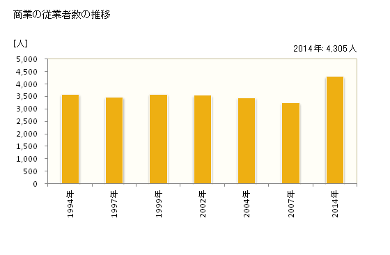 グラフ 年次 村上市(ﾑﾗｶﾐｼ 新潟県)の商業の状況 商業の従業者数の推移
