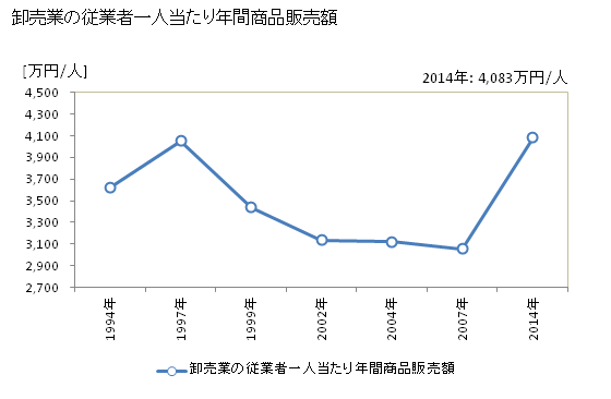 グラフ 年次 村上市(ﾑﾗｶﾐｼ 新潟県)の商業の状況 卸売業の従業者一人当たり年間商品販売額