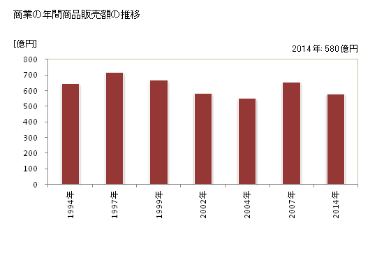 グラフ 年次 糸魚川市(ｲﾄｲｶﾞﾜｼ 新潟県)の商業の状況 商業の年間商品販売額の推移