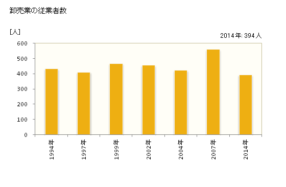 グラフ 年次 糸魚川市(ｲﾄｲｶﾞﾜｼ 新潟県)の商業の状況 卸売業の従業者数