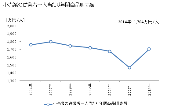 グラフ 年次 糸魚川市(ｲﾄｲｶﾞﾜｼ 新潟県)の商業の状況 小売業の従業者一人当たり年間商品販売額