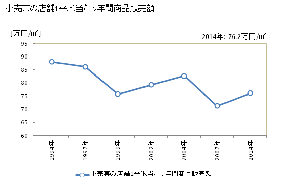 グラフ 年次 糸魚川市(ｲﾄｲｶﾞﾜｼ 新潟県)の商業の状況 小売業の店舗1平米当たり年間商品販売額