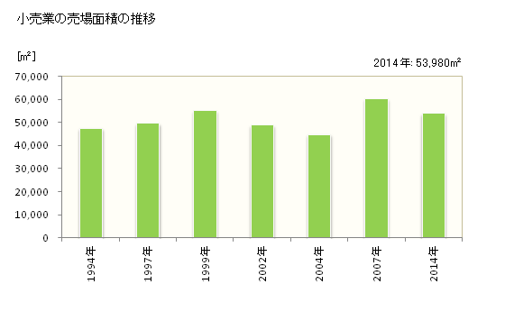 グラフ 年次 糸魚川市(ｲﾄｲｶﾞﾜｼ 新潟県)の商業の状況 小売業の売場面積の推移