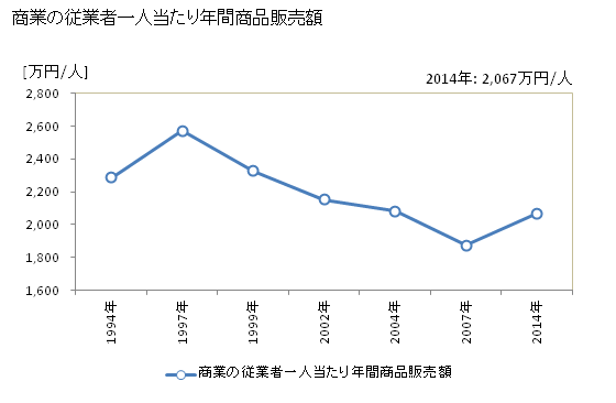 グラフ 年次 糸魚川市(ｲﾄｲｶﾞﾜｼ 新潟県)の商業の状況 商業の従業者一人当たり年間商品販売額
