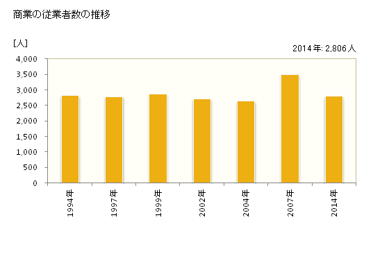 グラフ 年次 糸魚川市(ｲﾄｲｶﾞﾜｼ 新潟県)の商業の状況 商業の従業者数の推移