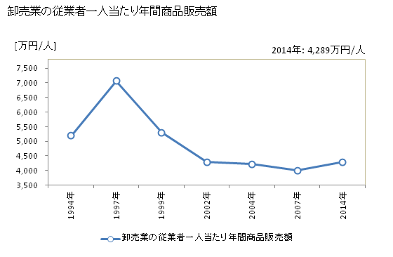 グラフ 年次 糸魚川市(ｲﾄｲｶﾞﾜｼ 新潟県)の商業の状況 卸売業の従業者一人当たり年間商品販売額