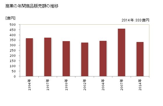 グラフ 年次 妙高市(ﾐｮｳｺｳｼ 新潟県)の商業の状況 商業の年間商品販売額の推移