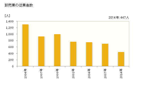 グラフ 年次 五泉市(ｺﾞｾﾝｼ 新潟県)の商業の状況 卸売業の従業者数