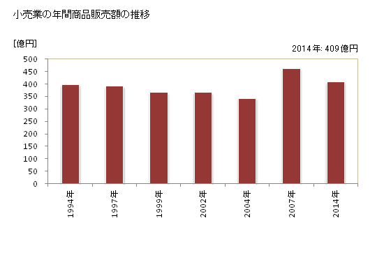 グラフ 年次 五泉市(ｺﾞｾﾝｼ 新潟県)の商業の状況 小売業の年間商品販売額の推移