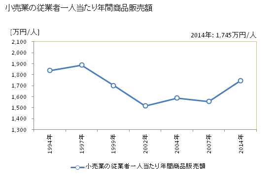 グラフ 年次 五泉市(ｺﾞｾﾝｼ 新潟県)の商業の状況 小売業の従業者一人当たり年間商品販売額
