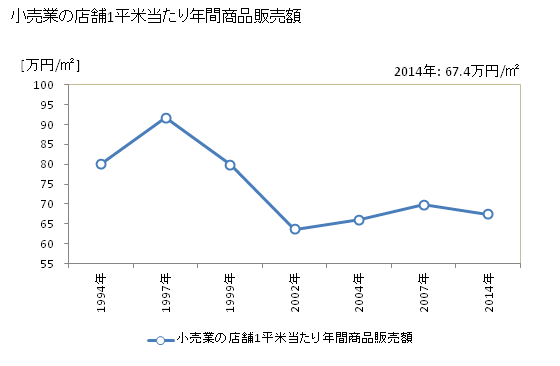 グラフ 年次 五泉市(ｺﾞｾﾝｼ 新潟県)の商業の状況 小売業の店舗1平米当たり年間商品販売額