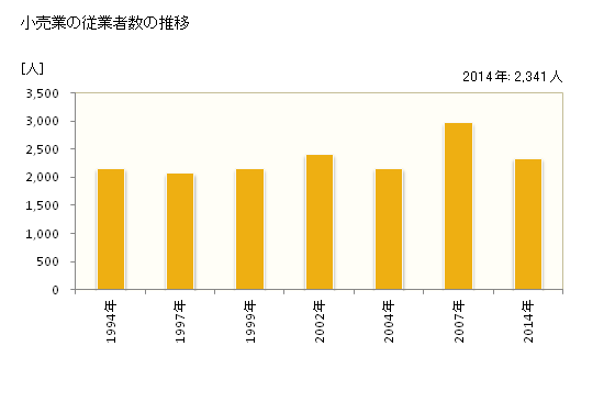 グラフ 年次 五泉市(ｺﾞｾﾝｼ 新潟県)の商業の状況 小売業の従業者数の推移