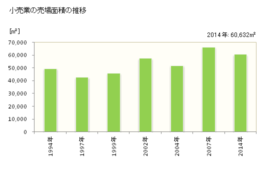 グラフ 年次 五泉市(ｺﾞｾﾝｼ 新潟県)の商業の状況 小売業の売場面積の推移
