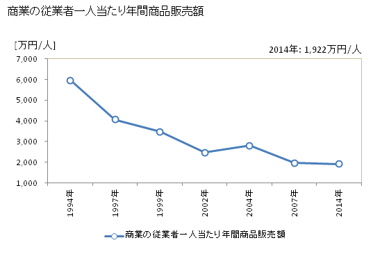 グラフ 年次 五泉市(ｺﾞｾﾝｼ 新潟県)の商業の状況 商業の従業者一人当たり年間商品販売額