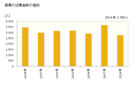 グラフ 年次 五泉市(ｺﾞｾﾝｼ 新潟県)の商業の状況 商業の従業者数の推移